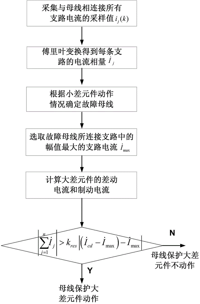 Method for overcoming influence of outgoing current on busbar differential protection