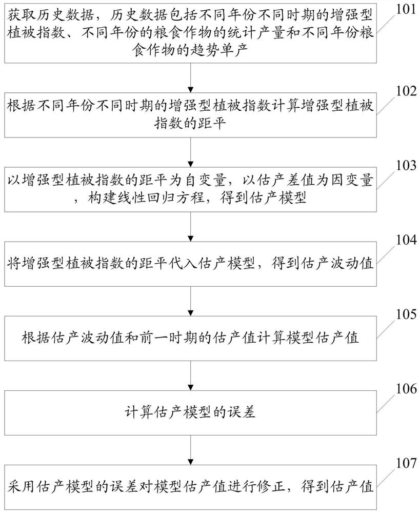 A method and system for real-time yield estimation of grain crops