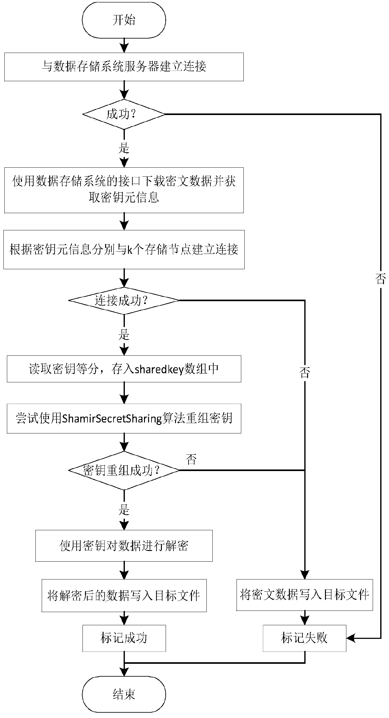 A cloud storage data downloading method based on data self-destruction