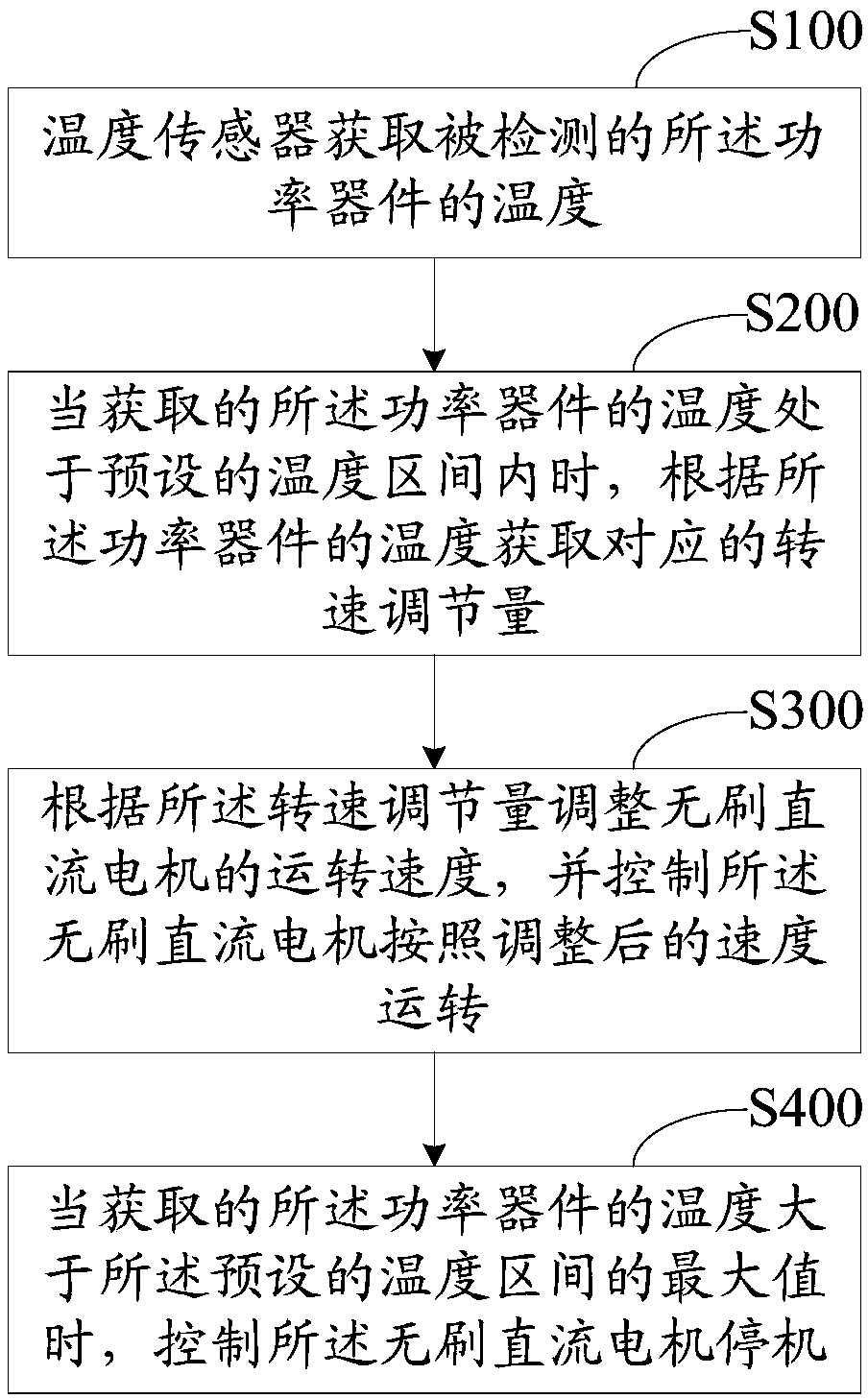 Temperature control method and device for brushless DC motor driver