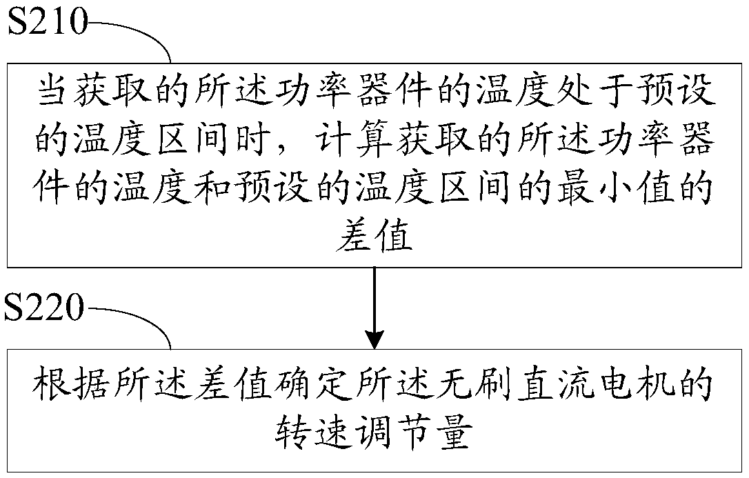 Temperature control method and device for brushless DC motor driver