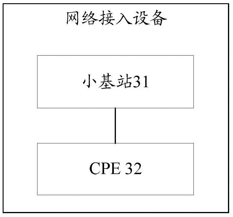 Network access method, equipment and system thereof