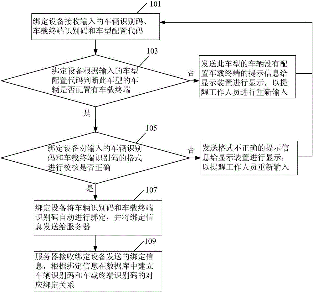 Method and system for binding vehicle and vehicle-mounted terminal