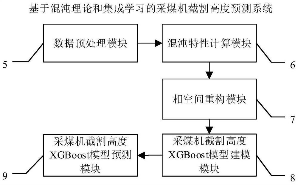 Shearer Cutting Height Prediction System Based on Chaos Theory and Integrated Learning