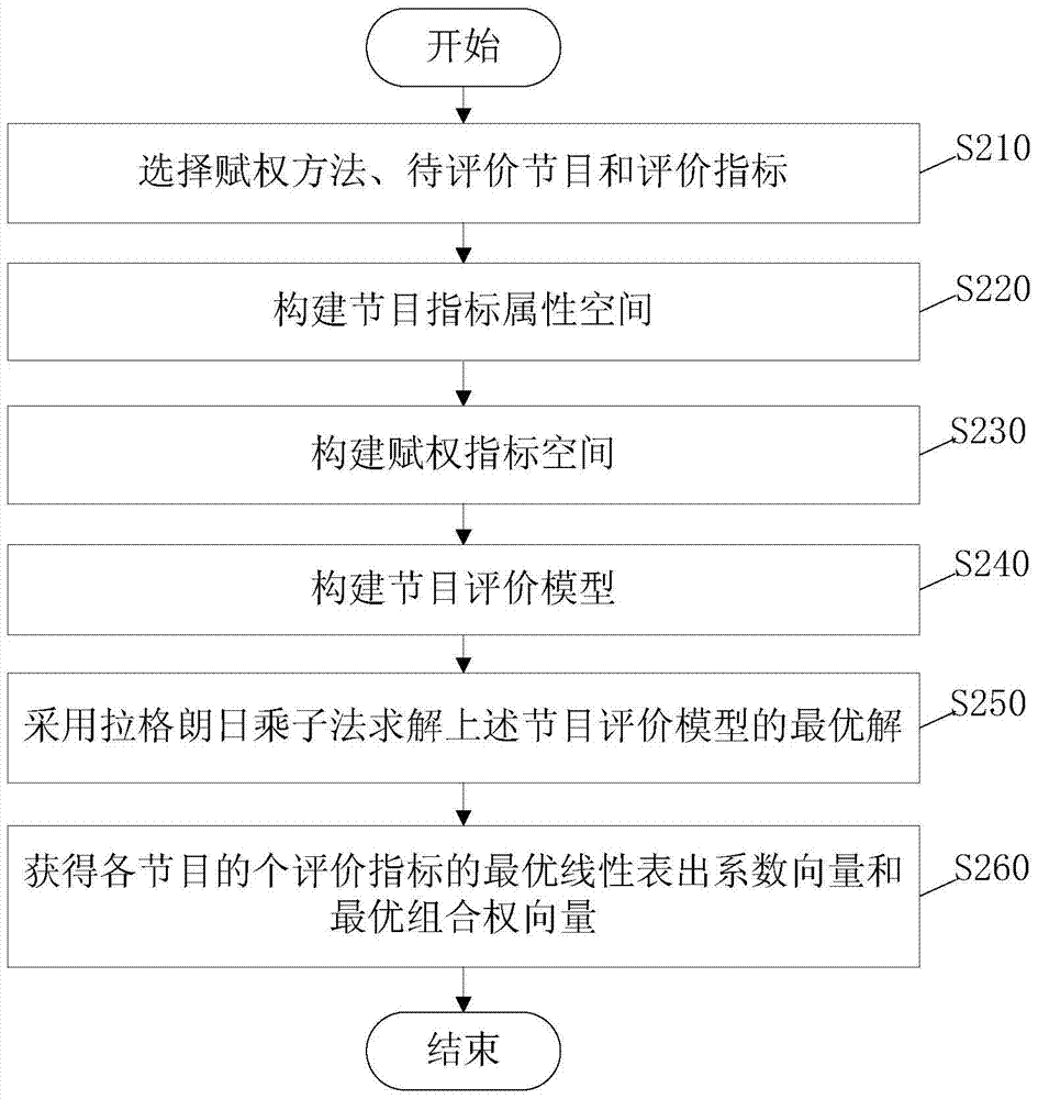 A program evaluation system and method