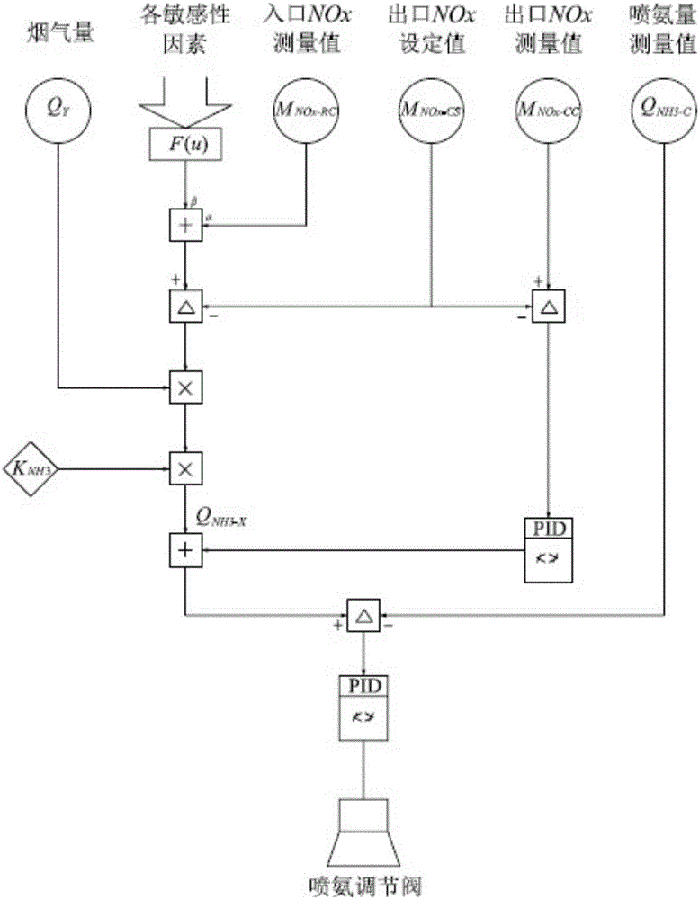 Control method for SCR denitration system based on sensitive factor analysis