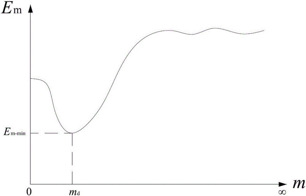 Control method for SCR denitration system based on sensitive factor analysis