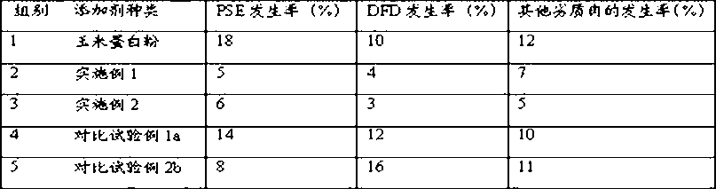 Feed additive capable of relieving unfavorable influence of transport and slaughter stress on pork quality