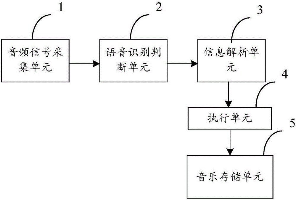 Device for controlling local music playing by using speech