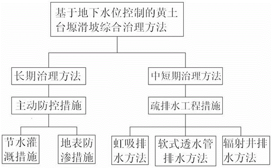 Loess platform landslip comprehensive treatment method based on underground water level control