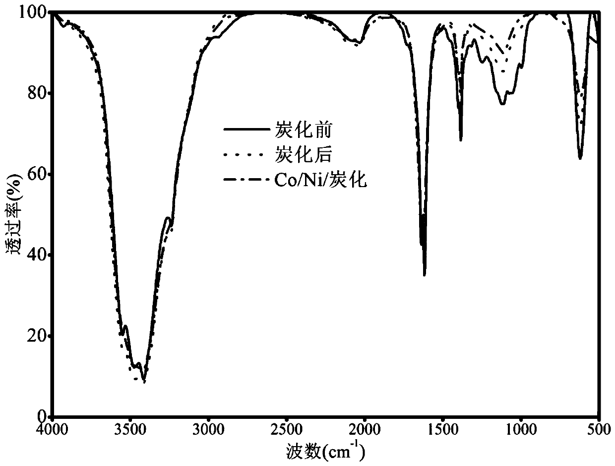 A biochar-loaded magnetic substance composite adsorption material and its preparation method and application method