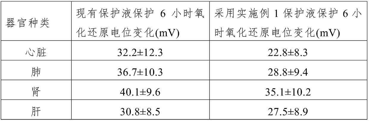 Hydrogen-containing organ transplantation protective liquid and preparation method thereof