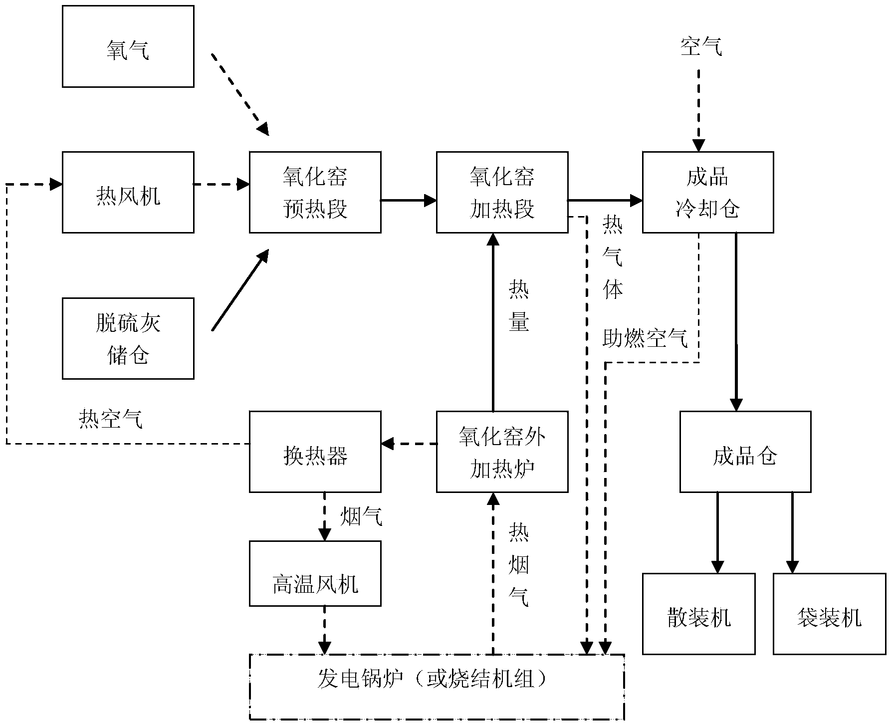 Process for on-line heating and oxidation of desulfurized fly ash by virtue of flue gas from power generating boiler or sintering machine