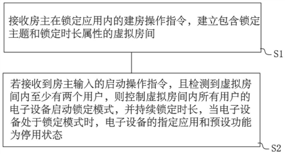 Control method of electronic equipment, electronic device and storage medium