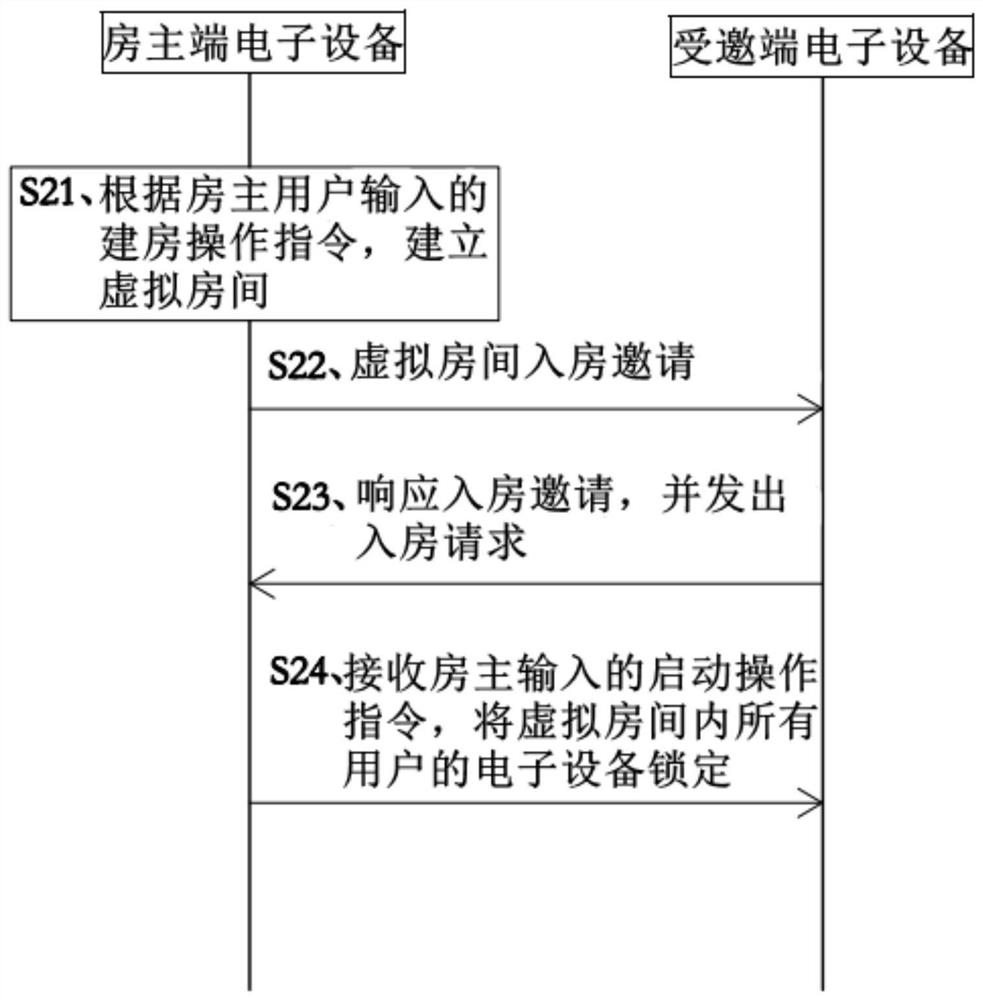 Control method of electronic equipment, electronic device and storage medium