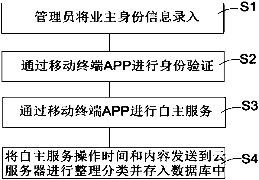 Owner-based intelligent door control unlocking method