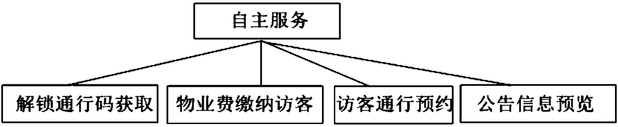 Owner-based intelligent door control unlocking method