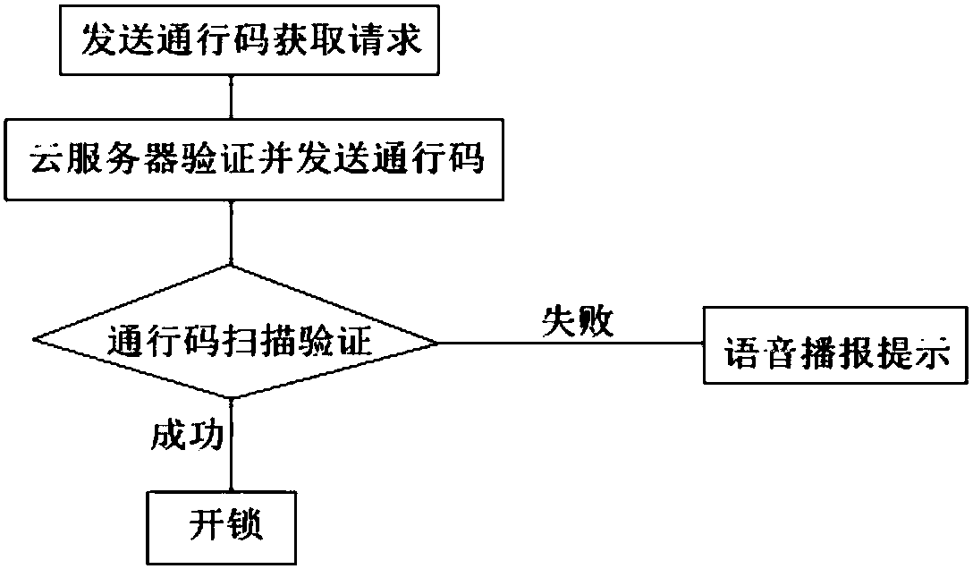 Owner-based intelligent door control unlocking method