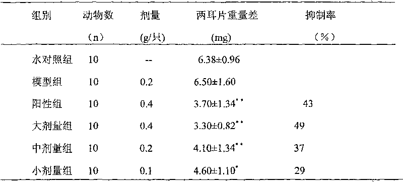 Traditional Chinese medicine ointment for treating burn, scald and method of producing the same