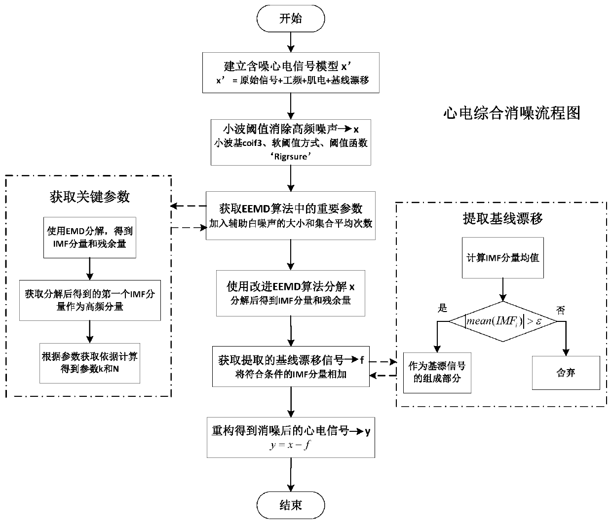 Integrated filtering method for ECG signals based on wavelet transform and improved EEMD