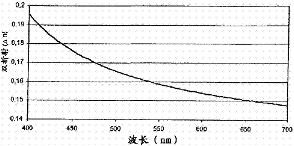 Low-wavelength dispersibility polymerizability compound, composition of compound and application of compound