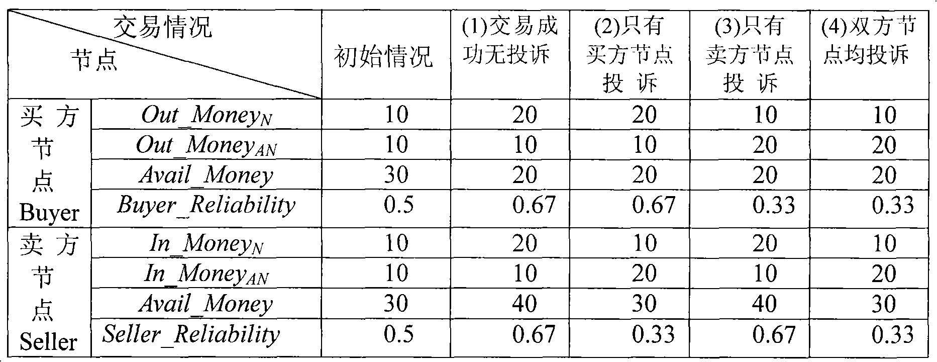 Point-to-point network prestige management method based on market model