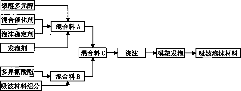 Lightweight and broadband wave absorbing material with foam sandwich structure and method for producing same