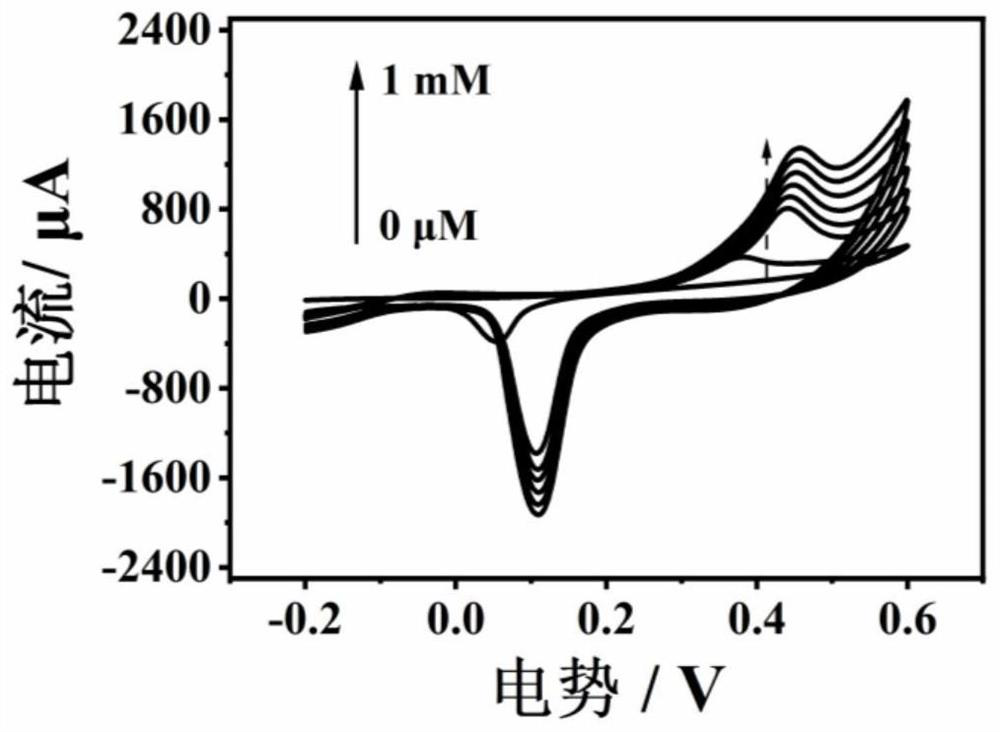 Preparation method of flexible wearable sweat glucose electrochemical sensor