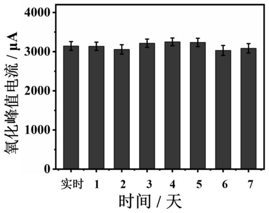 Preparation method of flexible wearable sweat glucose electrochemical sensor