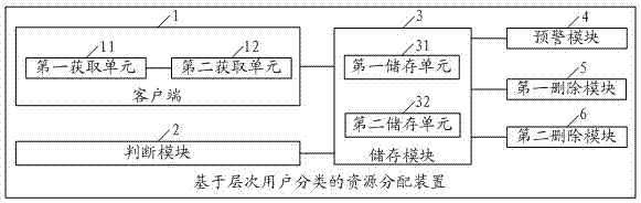 Resource distribution method, device and system based on multilayer user classification