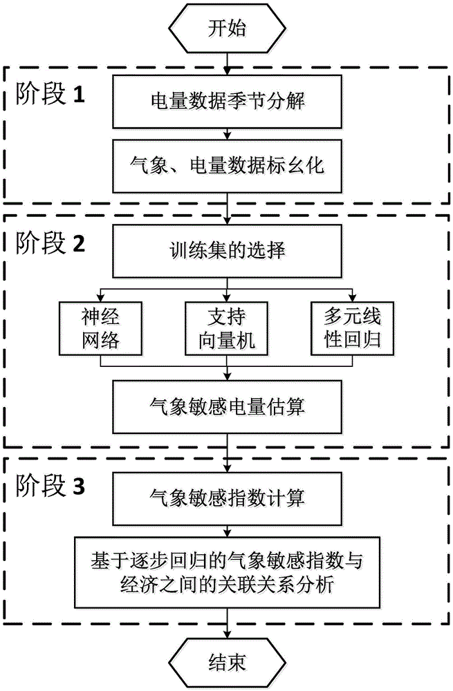 Meteorological sensitive electric quantity mining method capable of considering multi-region difference