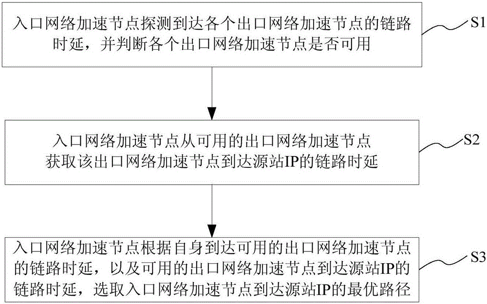 Path selection method and system, network acceleration node and network acceleration system