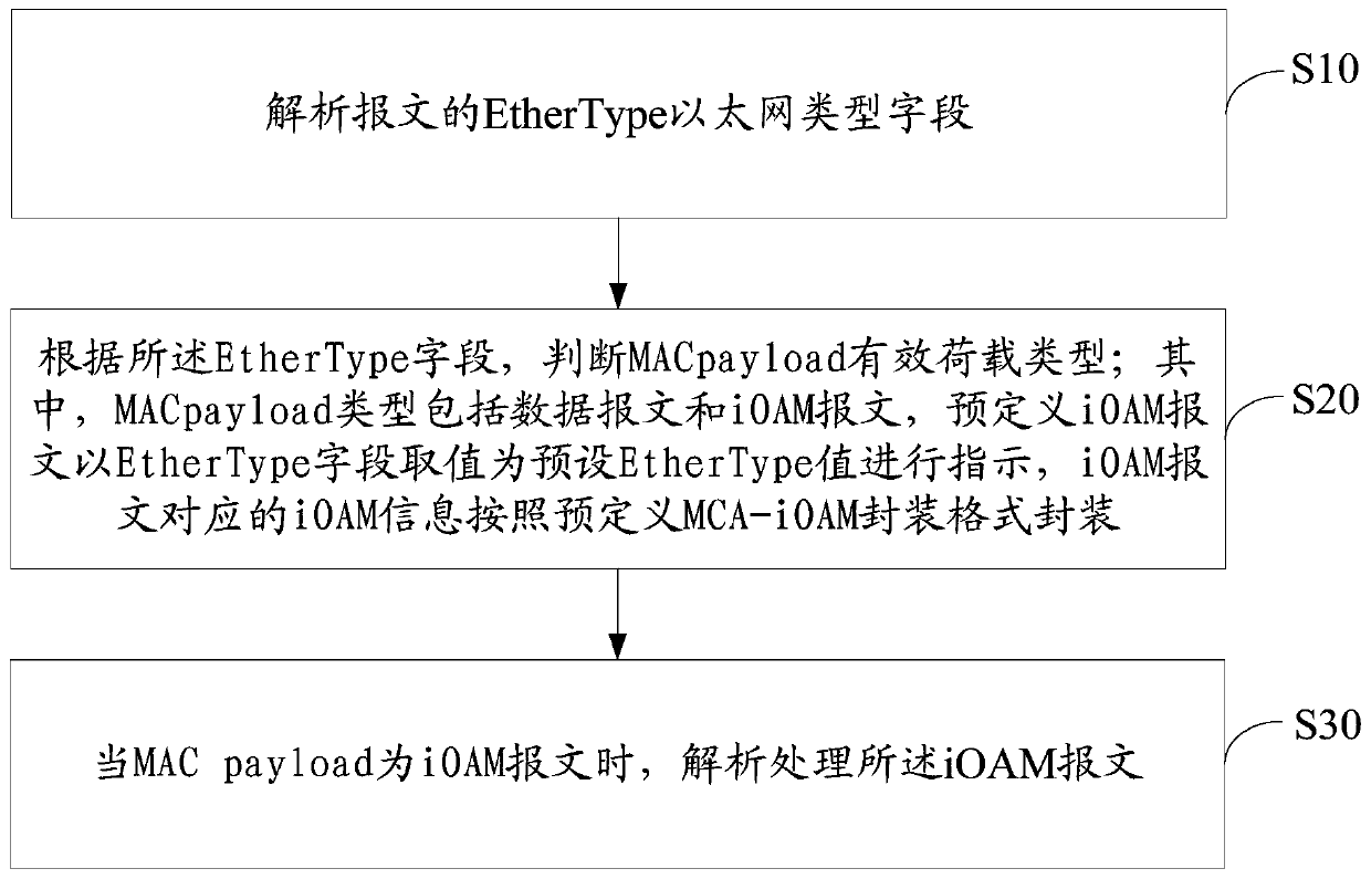 IOAM information processing method and device and computer readable storage medium