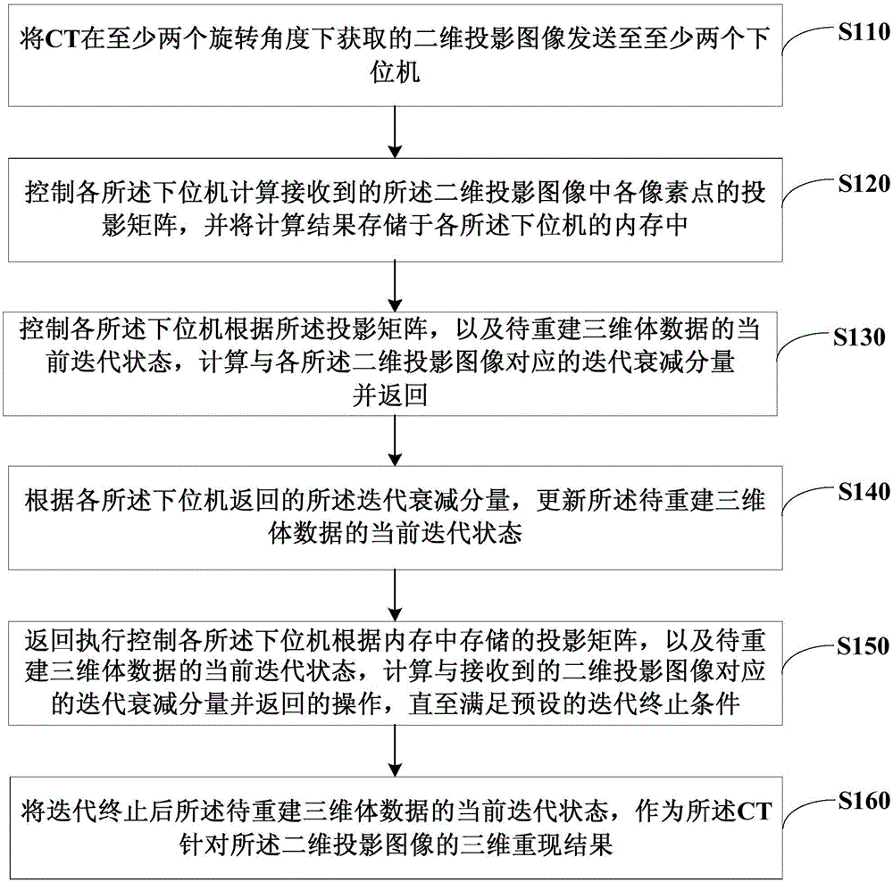 CT three-dimensional reconstructing method and system