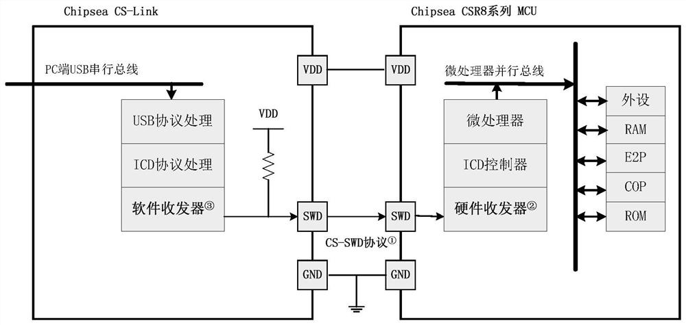 A single-wire interface method for on-chip debugging