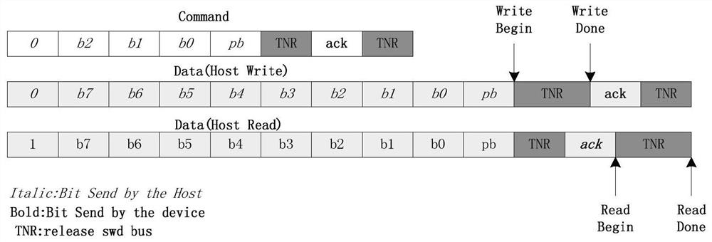 A single-wire interface method for on-chip debugging