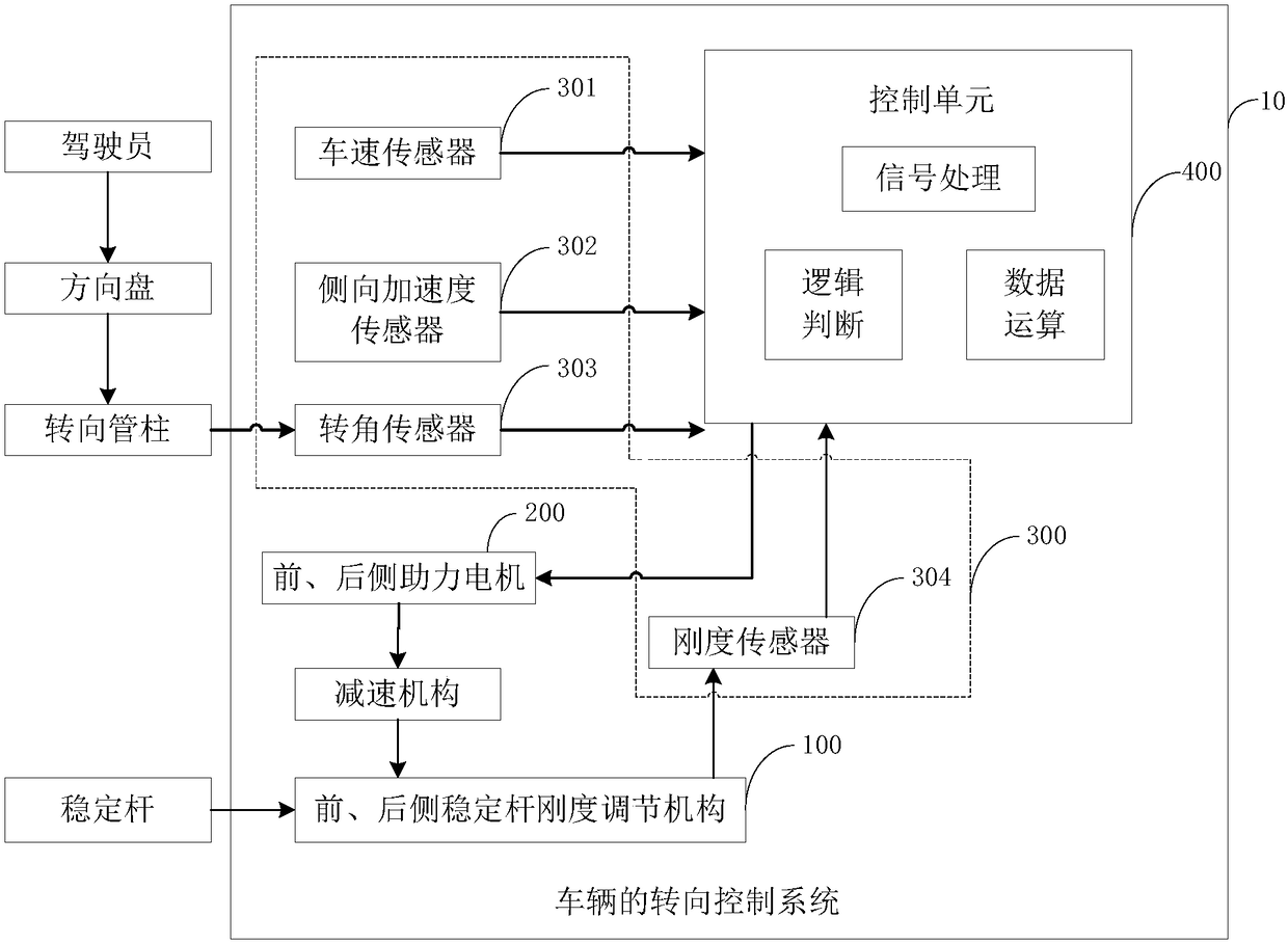 Vehicle steering control method and system and vehicle