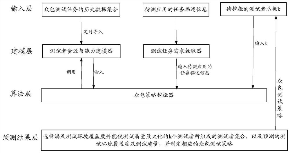 A method and device for processing crowdsourcing test data