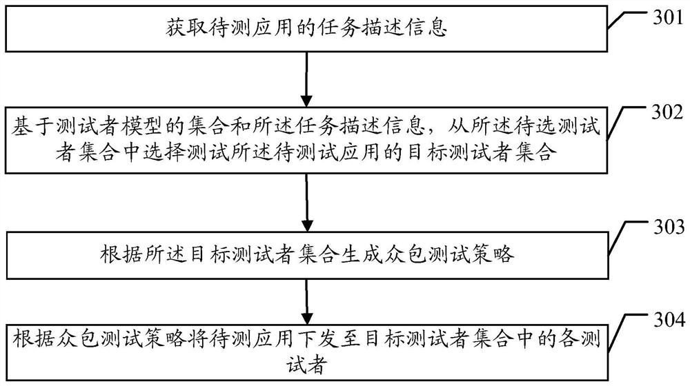 A method and device for processing crowdsourcing test data