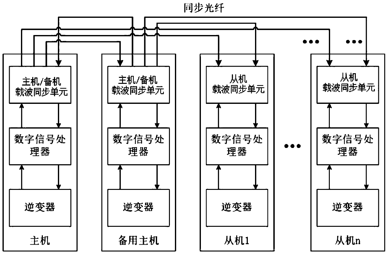 Multi-inverter parallel carrier synchronization device with redundancy function and synchronization method thereof