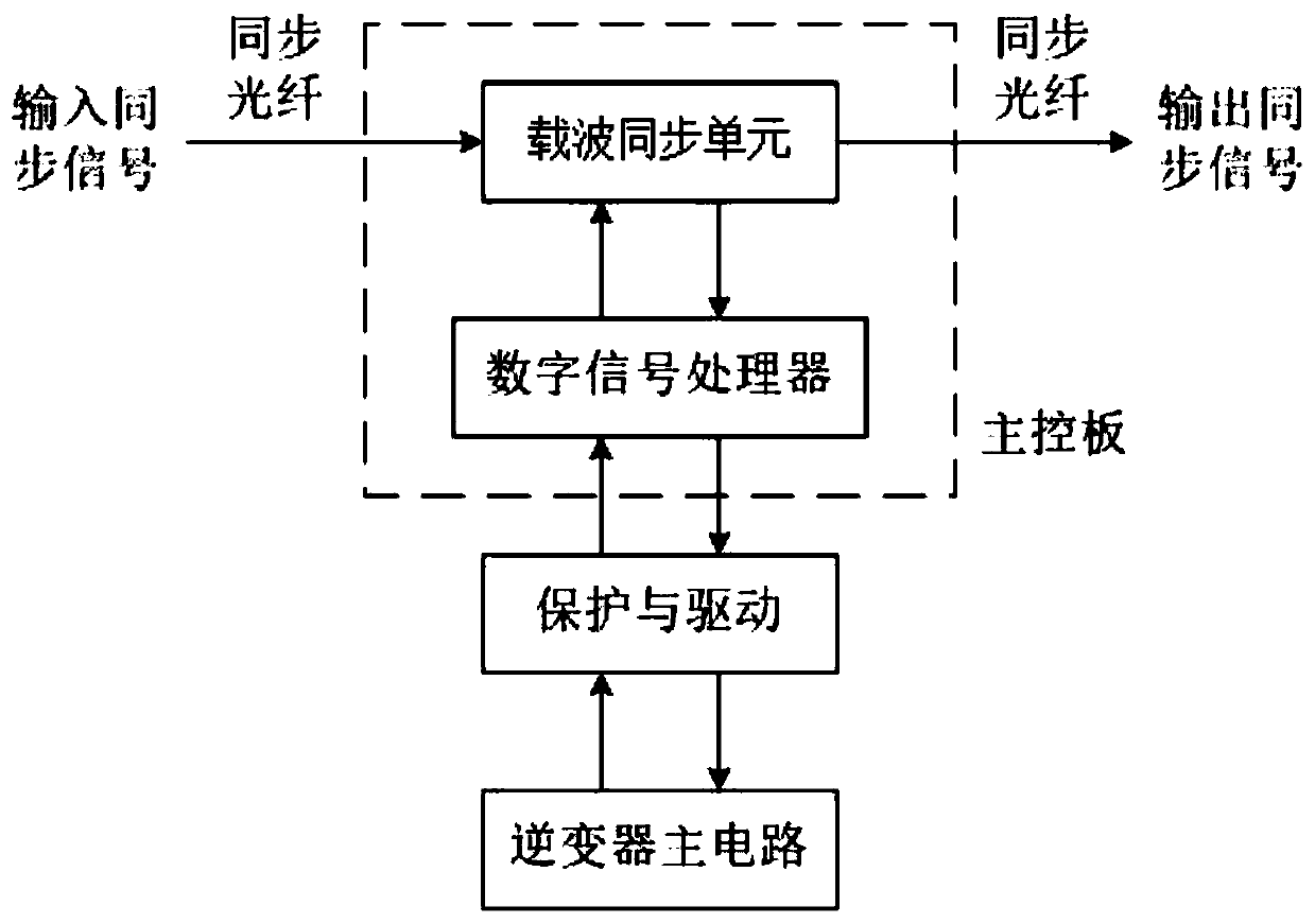 Multi-inverter parallel carrier synchronization device with redundancy function and synchronization method thereof