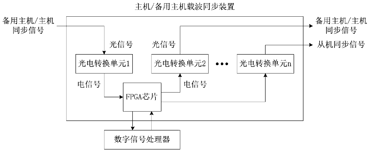 Multi-inverter parallel carrier synchronization device with redundancy function and synchronization method thereof