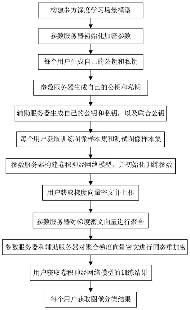 Convolutional neural network image classification method based on homomorphic encryption