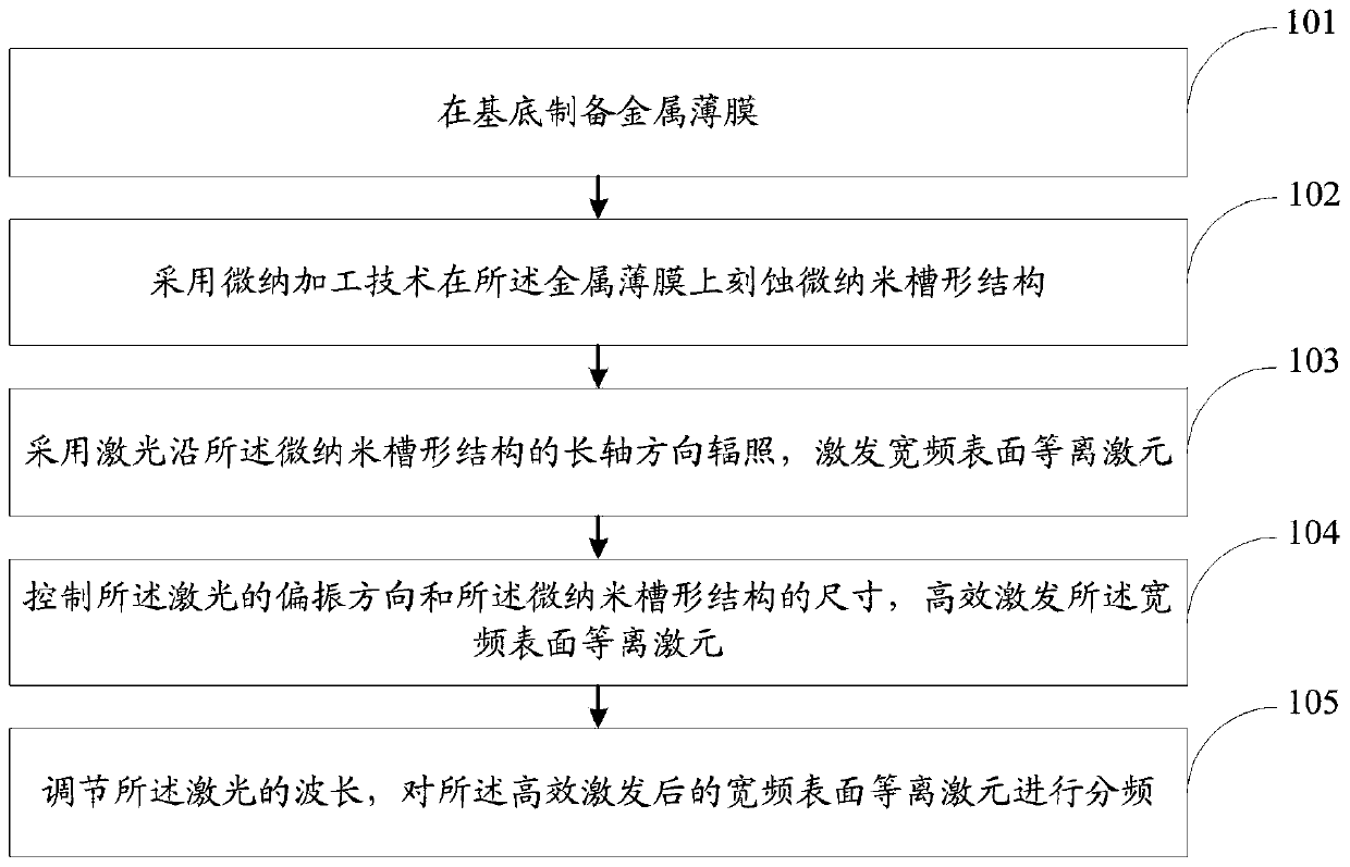 Method and system for realizing tunable surface plasmon polariton frequency division