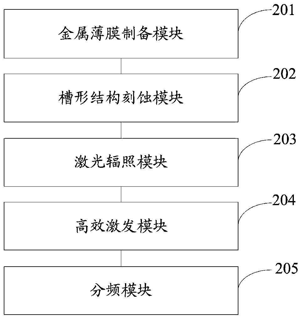 Method and system for realizing tunable surface plasmon polariton frequency division