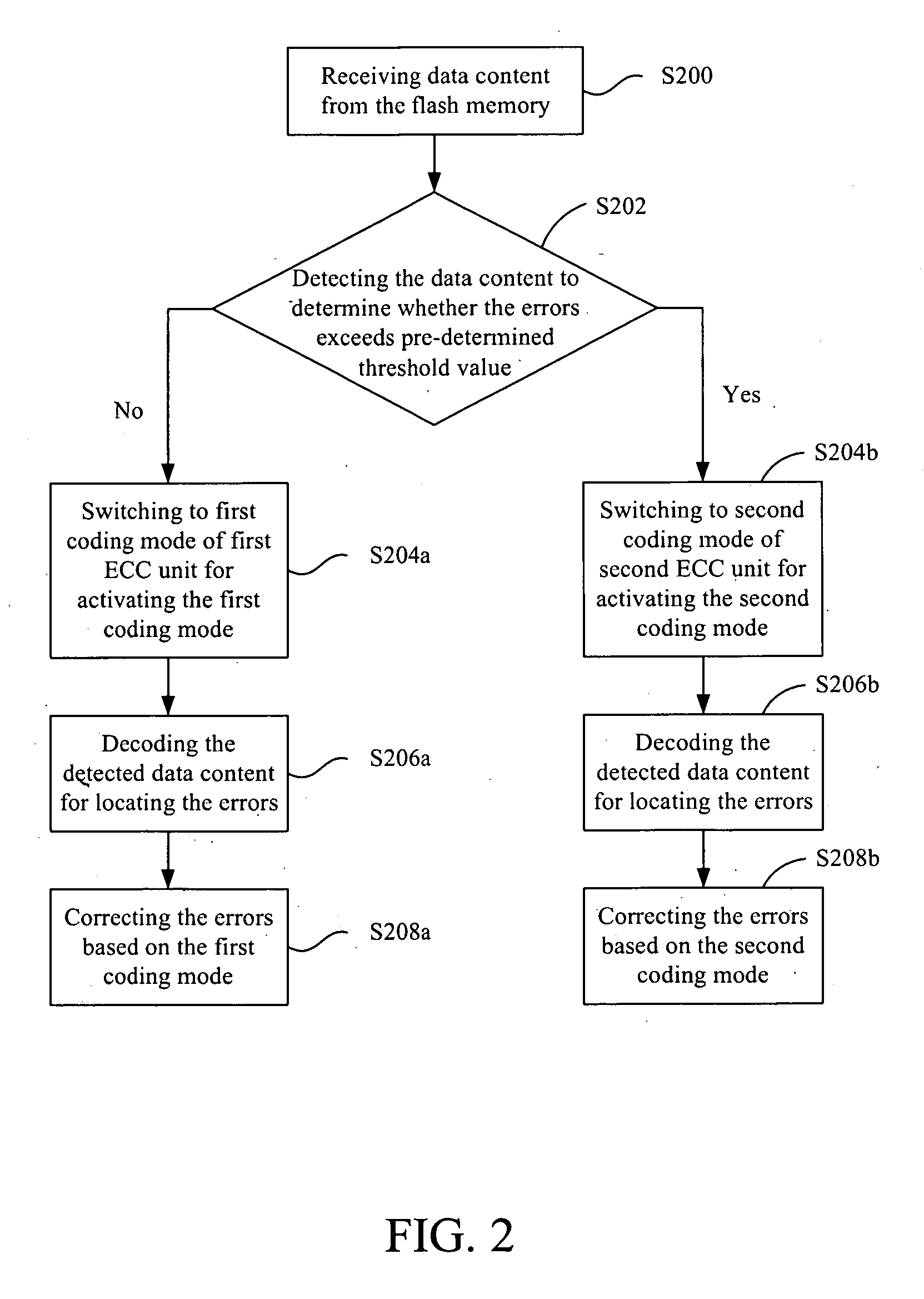 Dual mode error correction code (ECC) apparatus for flash memory and method thereof