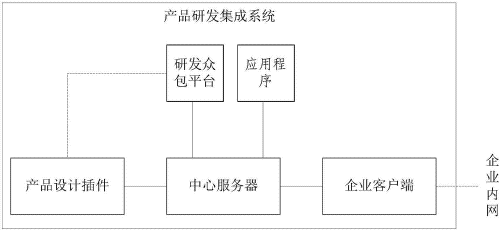 Product research and development integrated system