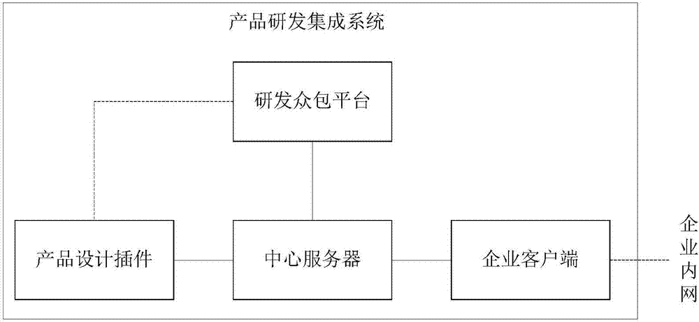 Product research and development integrated system