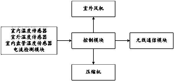 An air conditioner and its overheating protection control method and system