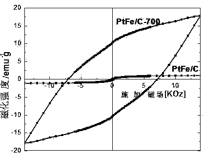 Method for preparing electrocatalyst for cathode of ferromagnetic fuel cell